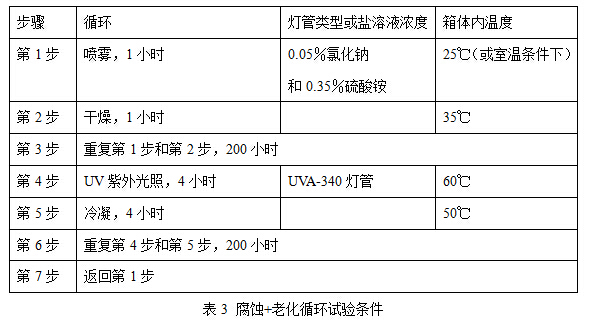 表3 腐蝕+老化循環(huán)試驗(yàn)條件