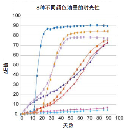 8種顏色油墨在佛羅里達(dá)秋季試驗(yàn)中耐光性能的曲線圖