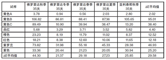 不同戶外曝曬試驗(yàn)中油墨的ΔE顏色變化