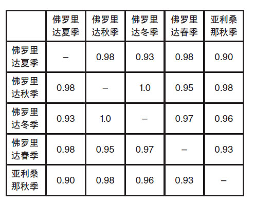 等級(jí)排序相關(guān)性列表