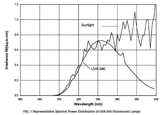 UVA340光譜圖