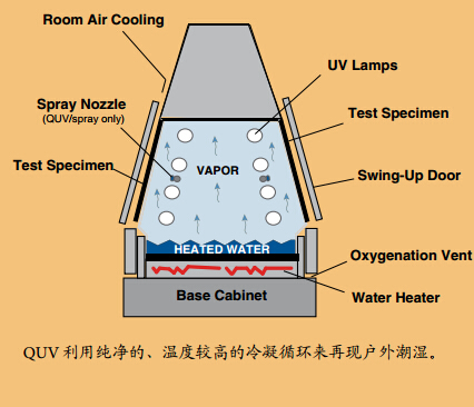 QUV/se紫外線加速老化箱的冷凝功能