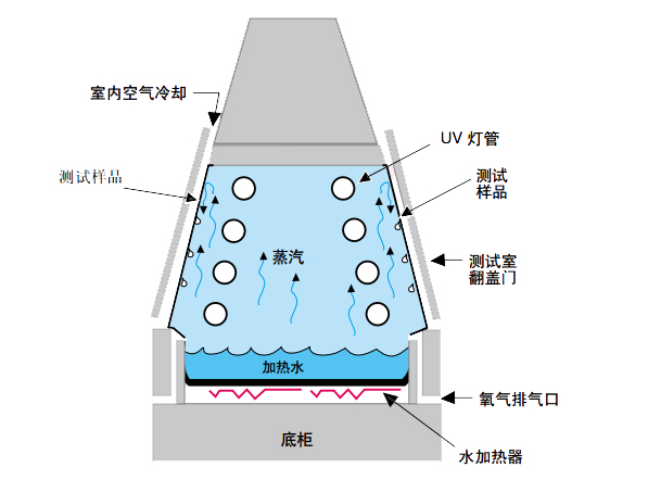 QUV/se紫外老化試驗(yàn)機(jī)冷凝水功能示意圖