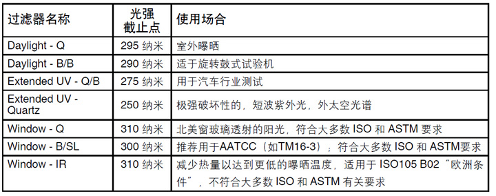 Q-SUN濾光器的選擇