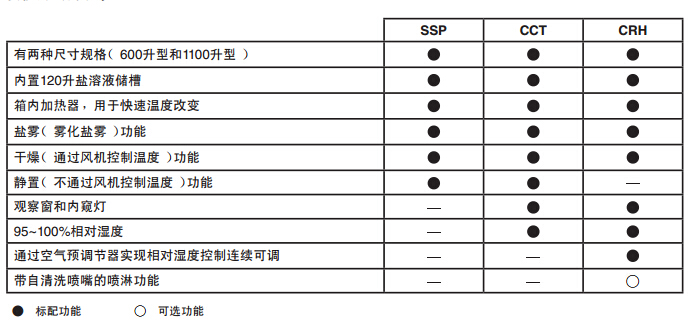 Q-FOG鹽霧腐蝕試驗(yàn)箱型號對比