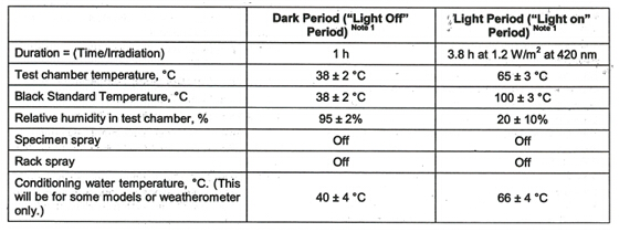 Exposure Conditions for Method A