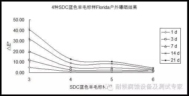 曝曬結(jié)果