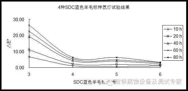 SDC藍(lán)色羊毛標(biāo)樣氙燈加速測試試驗(yàn)結(jié)果