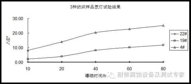  不同級別日曬色牢度紡織樣品的氙燈加速測試試驗(yàn)結(jié)果