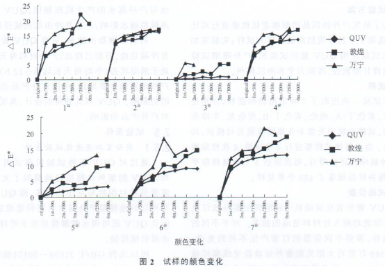 試樣顏色變化