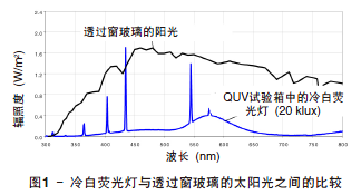 熒光燈與太陽(yáng)光的比較