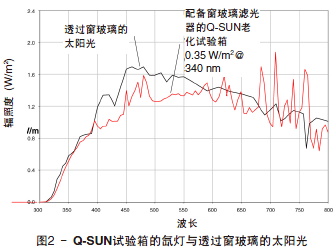 氙燈光譜與太陽(yáng)光的比較