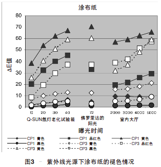 紫外線下涂布紙的褪色情況