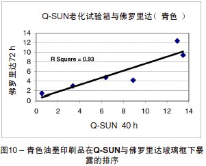 Q-SUN與佛羅里達(dá)玻璃暴露的排序