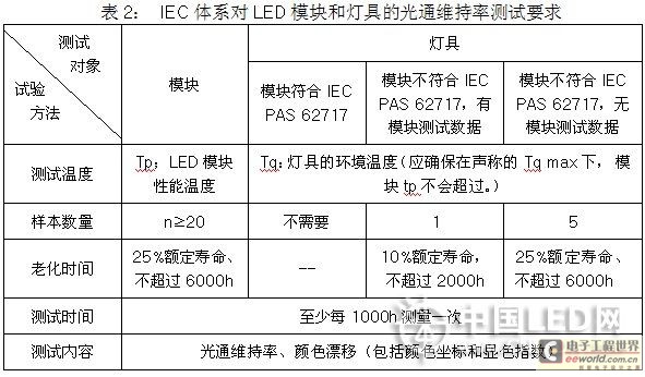 光通維持率測(cè)試要求