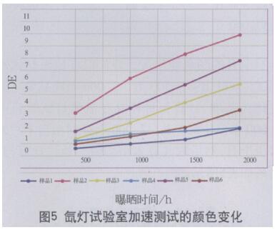 氙燈加速測(cè)試的顏色變化