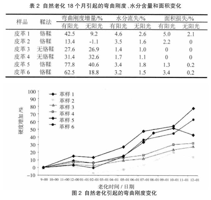 自然老化引起的彎曲剛度變化