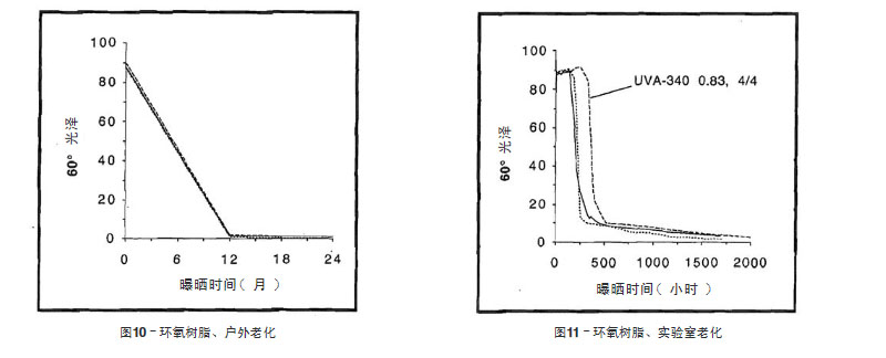 環(huán)氧樹脂戶外老化與實驗室老化結(jié)果比較