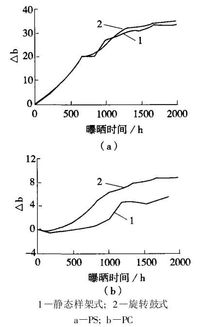 兩種氙燈老化試驗機對 PS、PC的老化結(jié)果