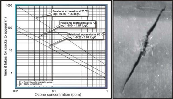橡膠臭氧老化產(chǎn)生裂紋所需時間和臭氧濃度的關系圖