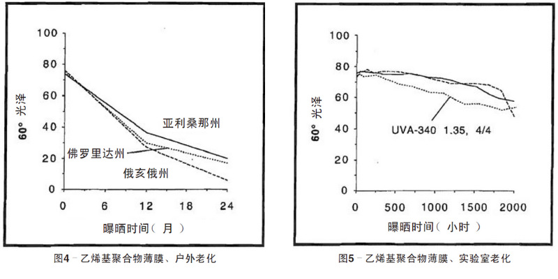 藍(lán)色乙烯基聚合物薄膜自然老化、實驗室老化結(jié)果