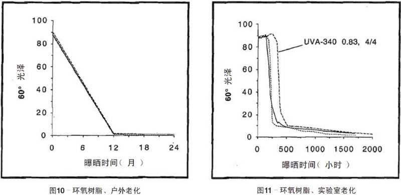 環(huán)氧樹脂自然老化、實驗室加速紫外老化測試結(jié)果