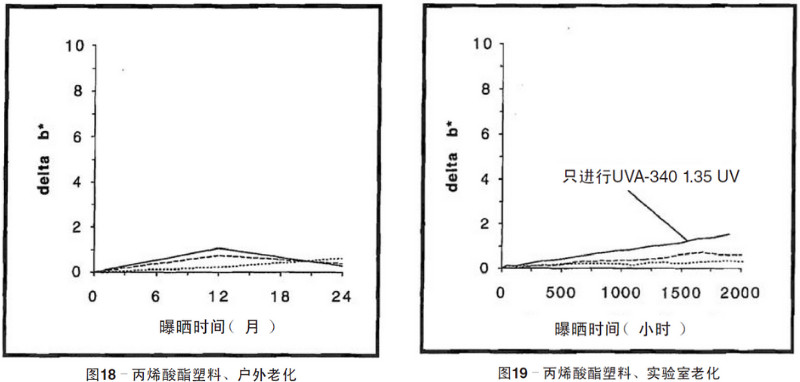 丙烯酸塑料片材自然老化，實驗室紫外加速老化測試結(jié)果