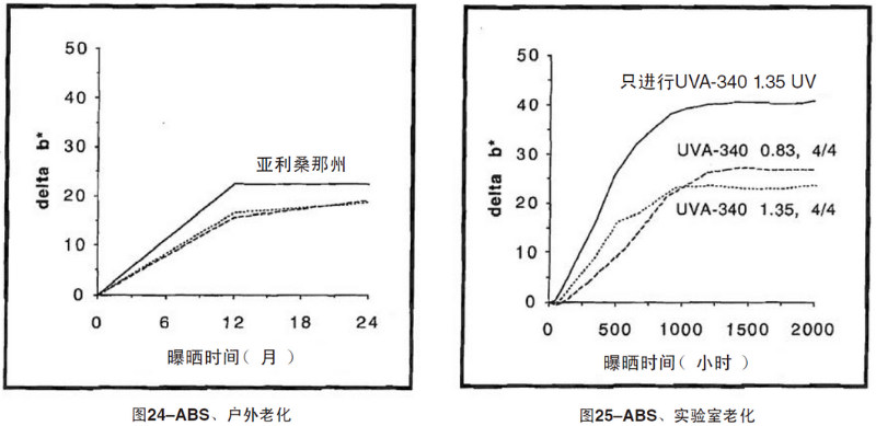 ABS片材自然老化，實驗室紫外加速老化測試結(jié)果