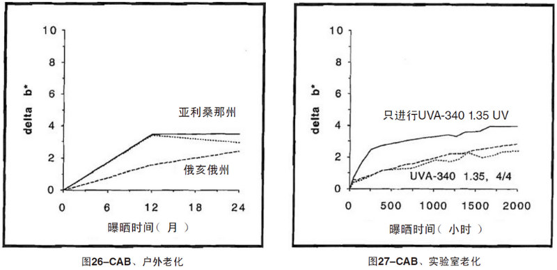 CAB片材自然老化，實驗室紫外加速老化測試結(jié)果