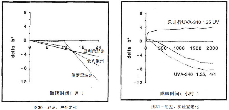 尼龍片材自然老化，實驗室紫外加速老化測試結(jié)果