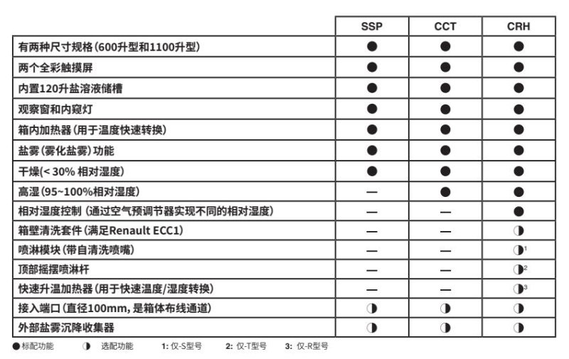 Q-FOG鹽霧試驗(yàn)箱功能對(duì)比